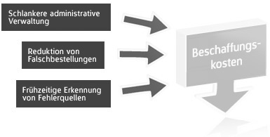 Beschaffungskosten