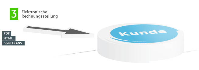 Elektronische Rechnungsstellung (E-Invoicing)